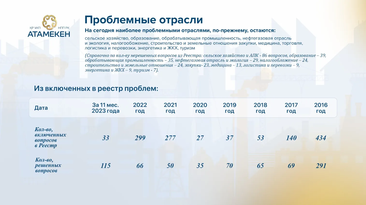 В каких сферах у бизнеса больше всего проблем - фото kapital.kz